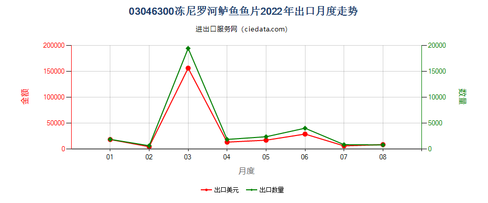 03046300冻尼罗河鲈鱼鱼片出口2022年月度走势图