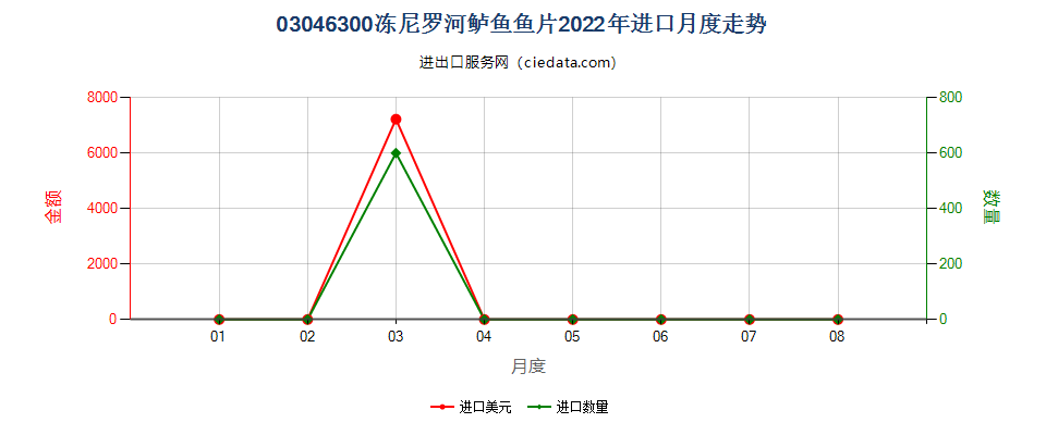 03046300冻尼罗河鲈鱼鱼片进口2022年月度走势图