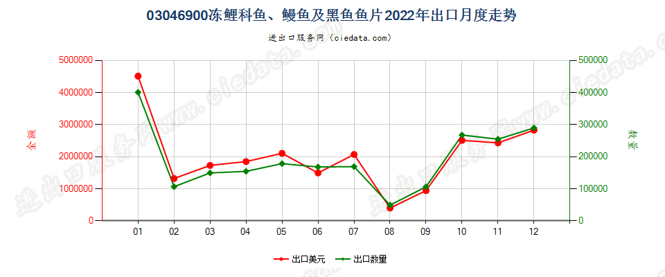 03046900冻鲤科鱼、鳗鱼及黑鱼鱼片出口2022年月度走势图