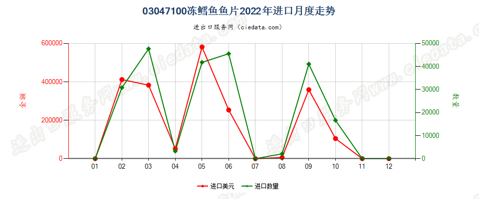 03047100冻鳕鱼鱼片进口2022年月度走势图