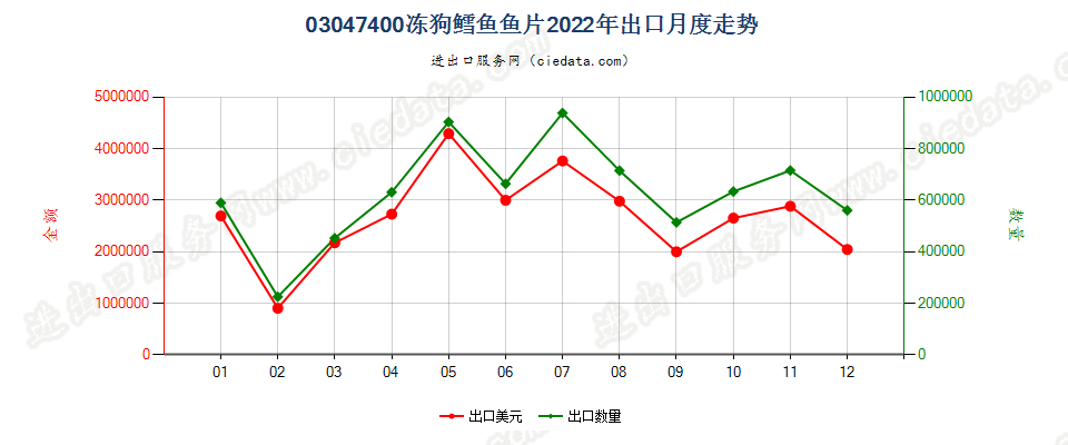 03047400冻狗鳕鱼鱼片出口2022年月度走势图