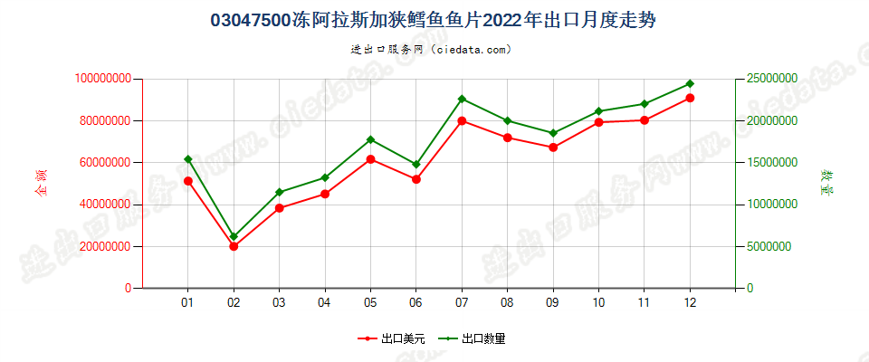 03047500冻阿拉斯加狭鳕鱼鱼片出口2022年月度走势图