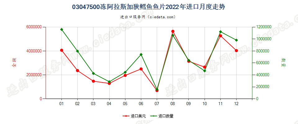 03047500冻阿拉斯加狭鳕鱼鱼片进口2022年月度走势图