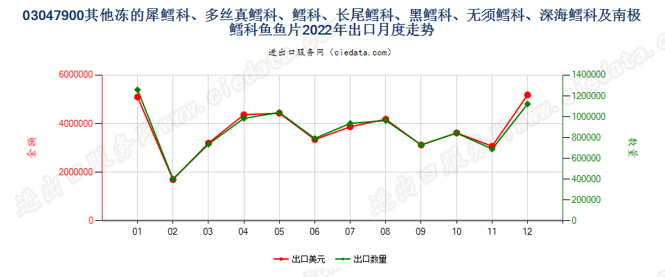 03047900其他冻的犀鳕科、多丝真鳕科、鳕科、长尾鳕科、黑鳕科、无须鳕科、深海鳕科及南极鳕科鱼鱼片出口2022年月度走势图