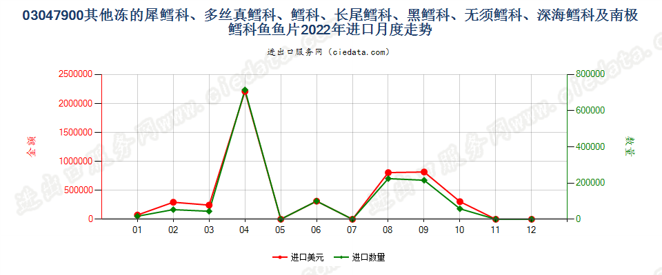 03047900其他冻的犀鳕科、多丝真鳕科、鳕科、长尾鳕科、黑鳕科、无须鳕科、深海鳕科及南极鳕科鱼鱼片进口2022年月度走势图