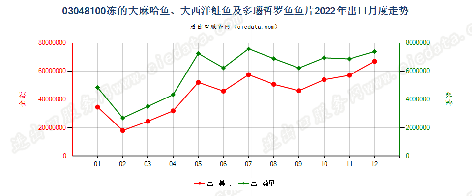 03048100冻的大麻哈鱼、大西洋鲑鱼及多瑙哲罗鱼鱼片出口2022年月度走势图