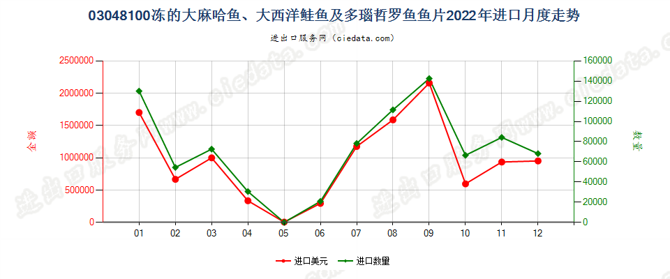 03048100冻的大麻哈鱼、大西洋鲑鱼及多瑙哲罗鱼鱼片进口2022年月度走势图