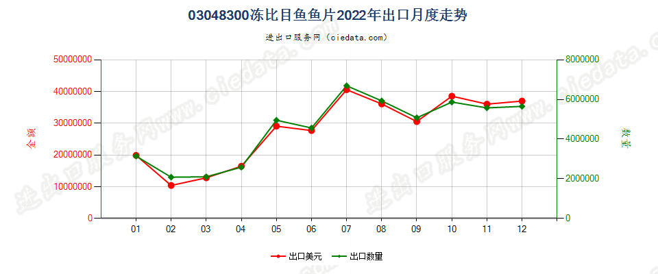 03048300冻比目鱼鱼片出口2022年月度走势图