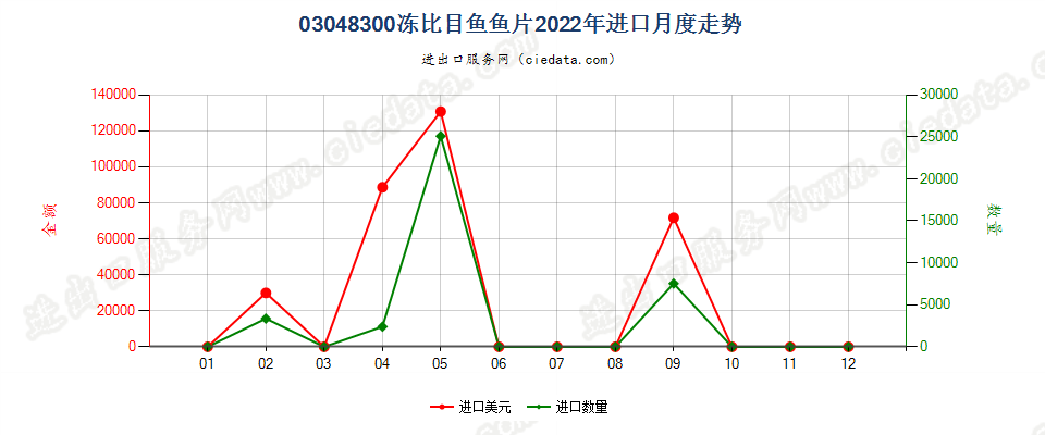 03048300冻比目鱼鱼片进口2022年月度走势图