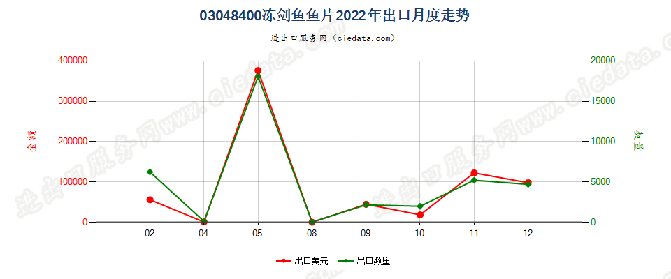 03048400冻剑鱼鱼片出口2022年月度走势图