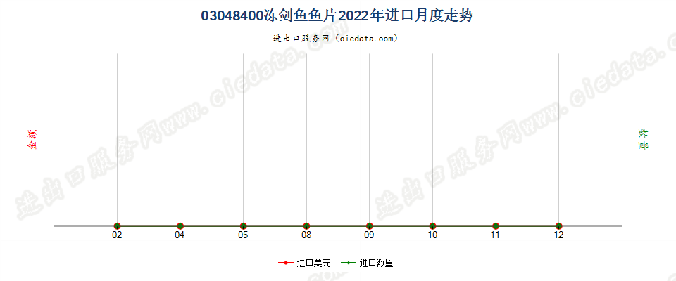 03048400冻剑鱼鱼片进口2022年月度走势图