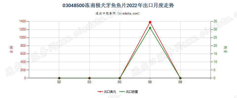 03048500冻南极犬牙鱼鱼片出口2022年月度走势图