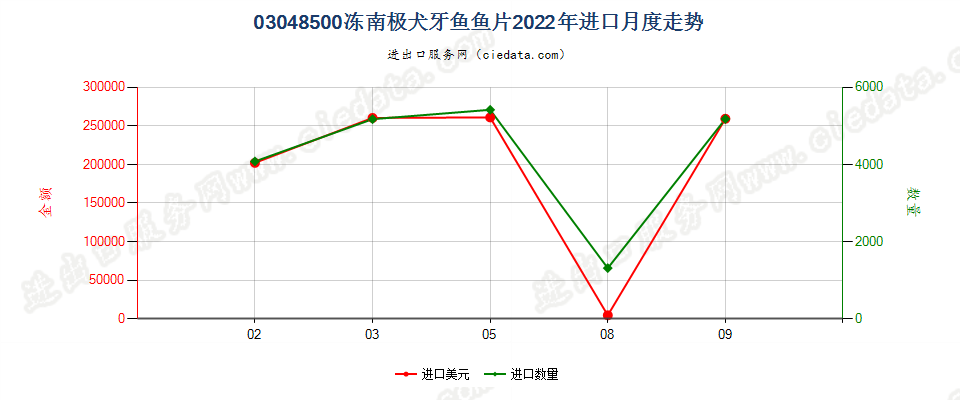 03048500冻南极犬牙鱼鱼片进口2022年月度走势图