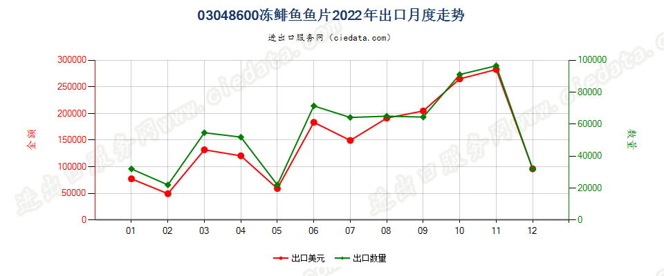 03048600冻鲱鱼鱼片出口2022年月度走势图