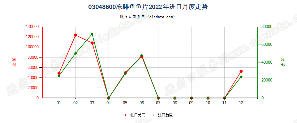 03048600冻鲱鱼鱼片进口2022年月度走势图