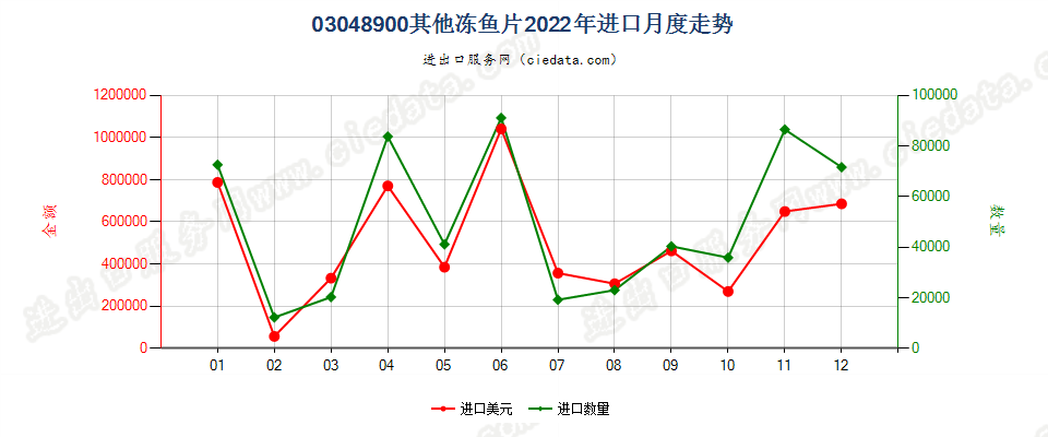 03048900其他冻鱼片进口2022年月度走势图