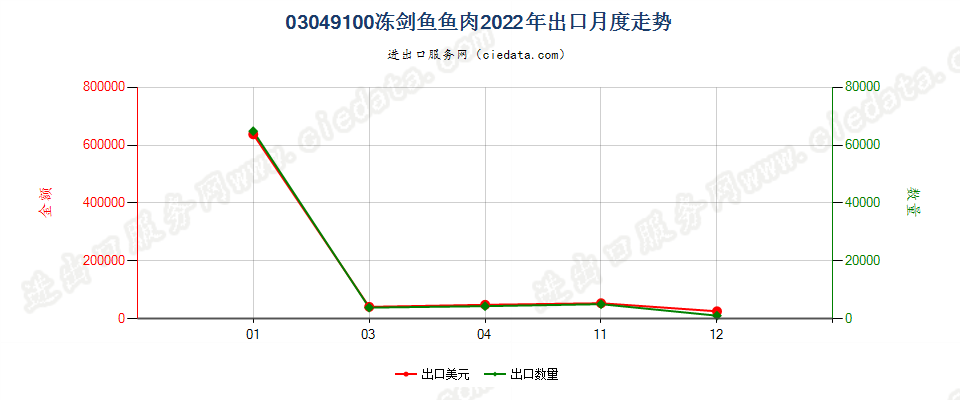 03049100冻剑鱼鱼肉出口2022年月度走势图