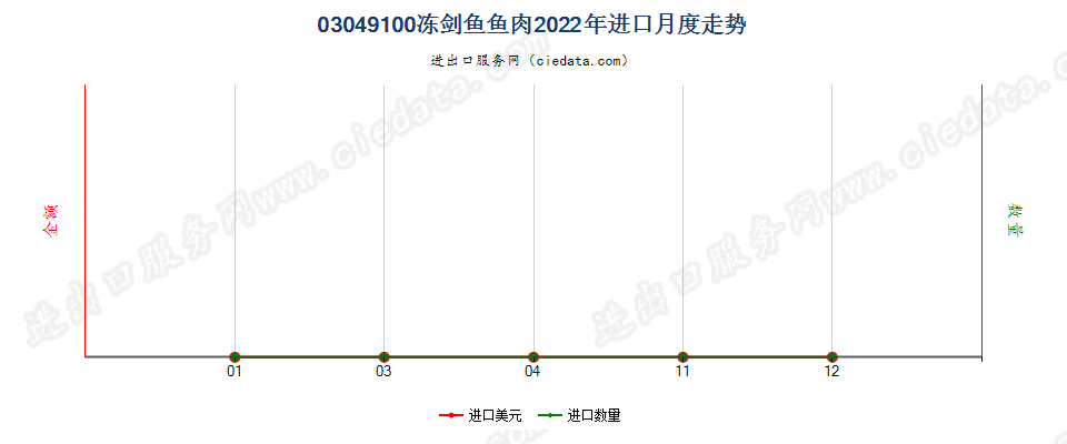 03049100冻剑鱼鱼肉进口2022年月度走势图