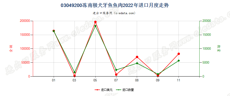 03049200冻南极犬牙鱼鱼肉进口2022年月度走势图