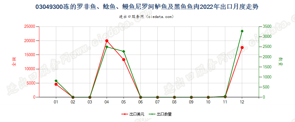 03049300冻的罗非鱼、鲶鱼、鳗鱼尼罗河鲈鱼及黑鱼鱼肉出口2022年月度走势图