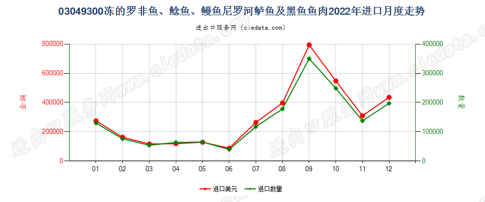 03049300冻的罗非鱼、鲶鱼、鳗鱼尼罗河鲈鱼及黑鱼鱼肉进口2022年月度走势图