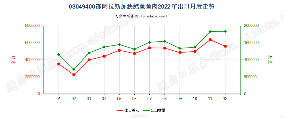 03049400冻阿拉斯加狭鳕鱼鱼肉出口2022年月度走势图