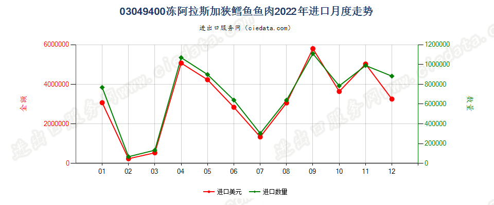 03049400冻阿拉斯加狭鳕鱼鱼肉进口2022年月度走势图