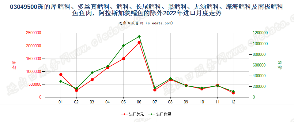 03049500冻的犀鳕科、多丝真鳕科、鳕科、长尾鳕科、黑鳕科、无须鳕科、深海鳕科及南极鳕科鱼鱼肉，阿拉斯加狭鳕鱼的除外进口2022年月度走势图