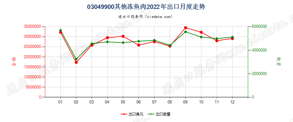 03049900其他冻鱼肉出口2022年月度走势图