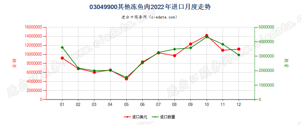 03049900其他冻鱼肉进口2022年月度走势图