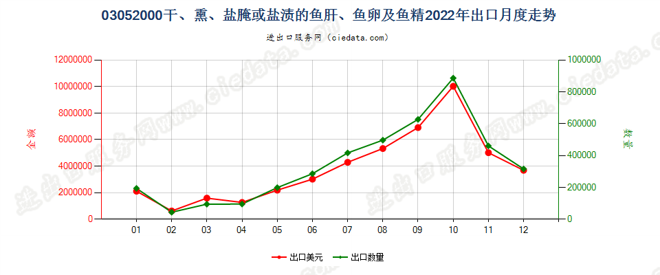 03052000干、熏、盐腌或盐渍的鱼肝、鱼卵及鱼精出口2022年月度走势图