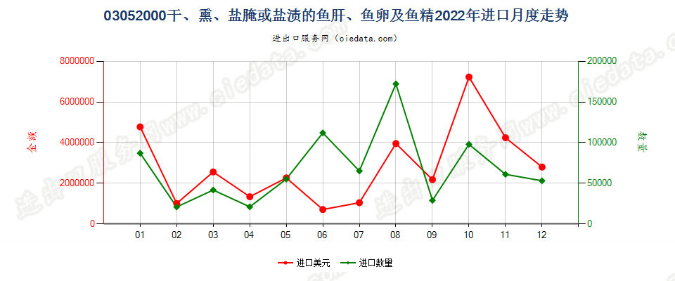 03052000干、熏、盐腌或盐渍的鱼肝、鱼卵及鱼精进口2022年月度走势图