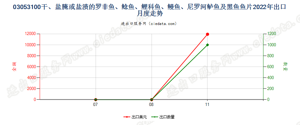 03053100干、盐腌或盐渍的罗非鱼、鲶鱼、鲤科鱼、鳗鱼、尼罗河鲈鱼及黑鱼鱼片出口2022年月度走势图