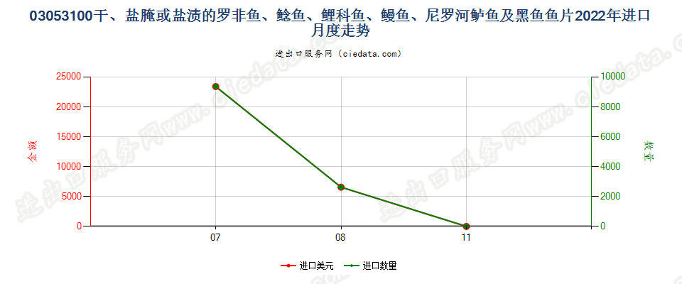 03053100干、盐腌或盐渍的罗非鱼、鲶鱼、鲤科鱼、鳗鱼、尼罗河鲈鱼及黑鱼鱼片进口2022年月度走势图