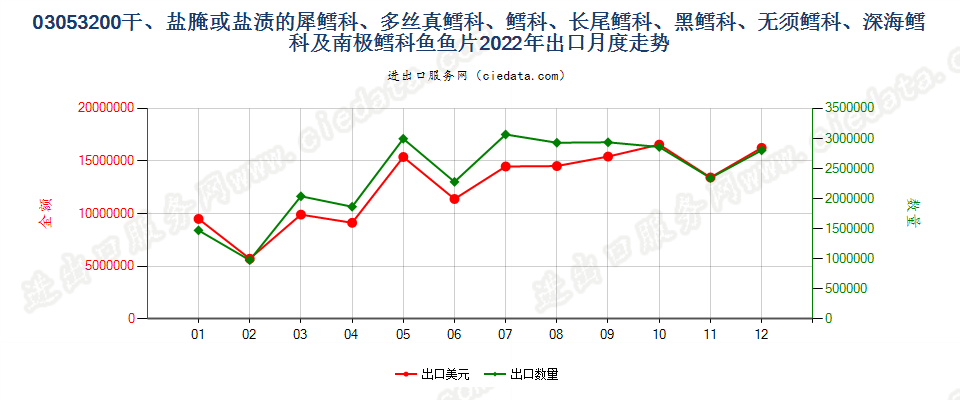 03053200干、盐腌或盐渍的犀鳕科、多丝真鳕科、鳕科、长尾鳕科、黑鳕科、无须鳕科、深海鳕科及南极鳕科鱼鱼片出口2022年月度走势图