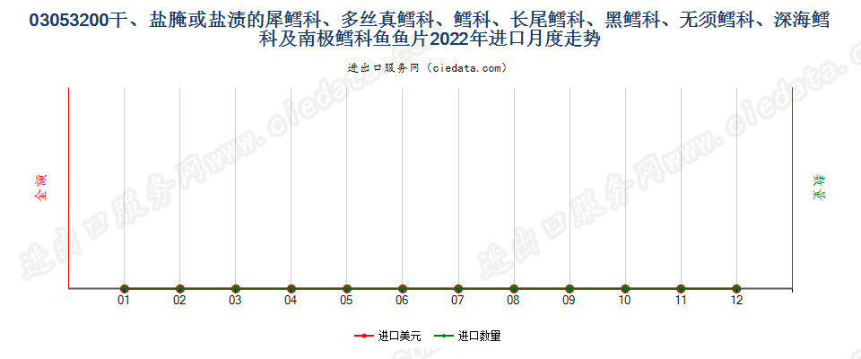 03053200干、盐腌或盐渍的犀鳕科、多丝真鳕科、鳕科、长尾鳕科、黑鳕科、无须鳕科、深海鳕科及南极鳕科鱼鱼片进口2022年月度走势图