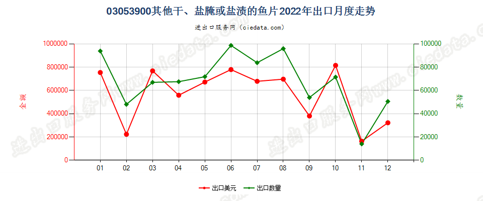 03053900其他干、盐腌或盐渍的鱼片出口2022年月度走势图