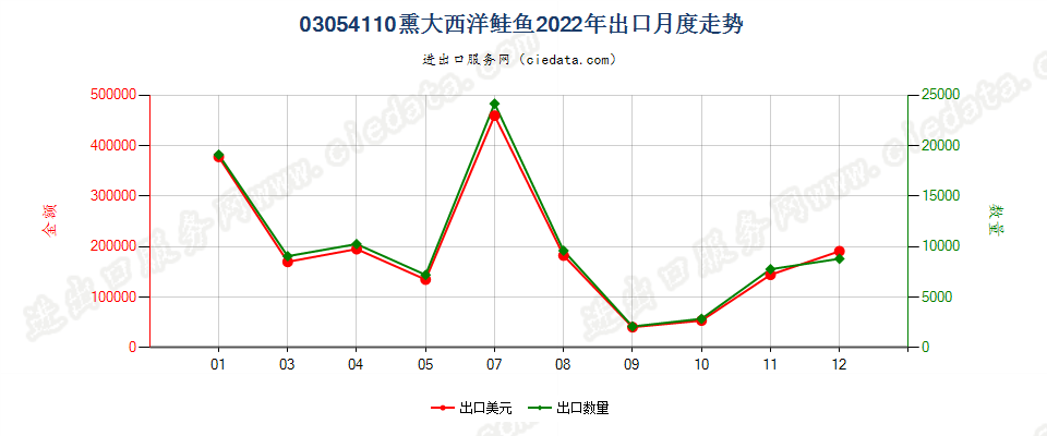 03054110熏大西洋鲑鱼出口2022年月度走势图