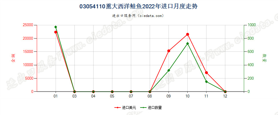 03054110熏大西洋鲑鱼进口2022年月度走势图