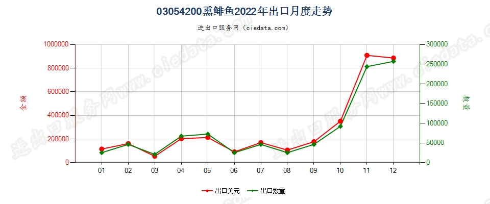 03054200熏鲱鱼出口2022年月度走势图