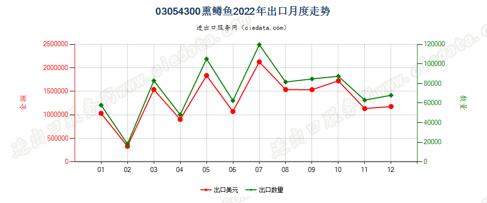 03054300熏鳟鱼出口2022年月度走势图