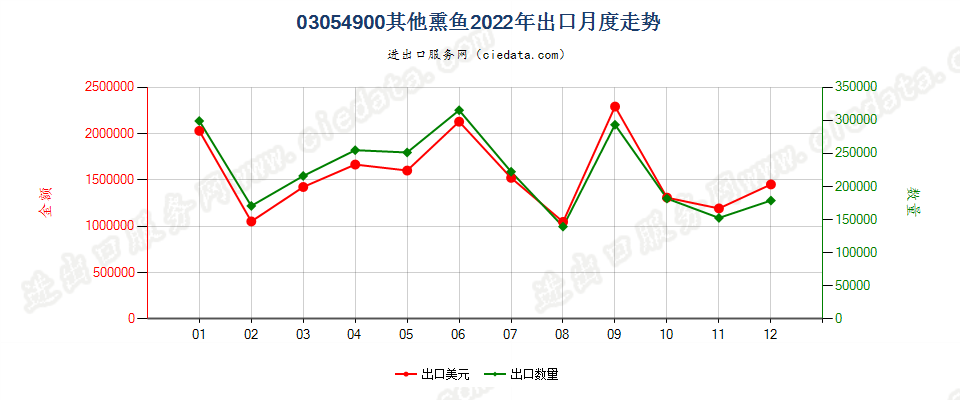 03054900其他熏鱼出口2022年月度走势图