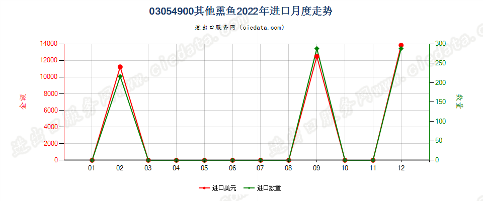 03054900其他熏鱼进口2022年月度走势图