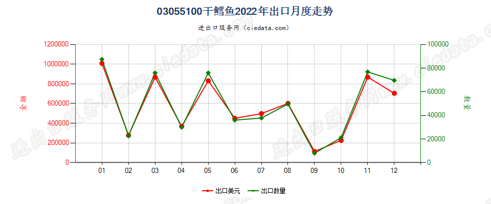 03055100干鳕鱼出口2022年月度走势图