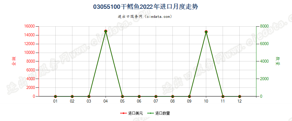 03055100干鳕鱼进口2022年月度走势图