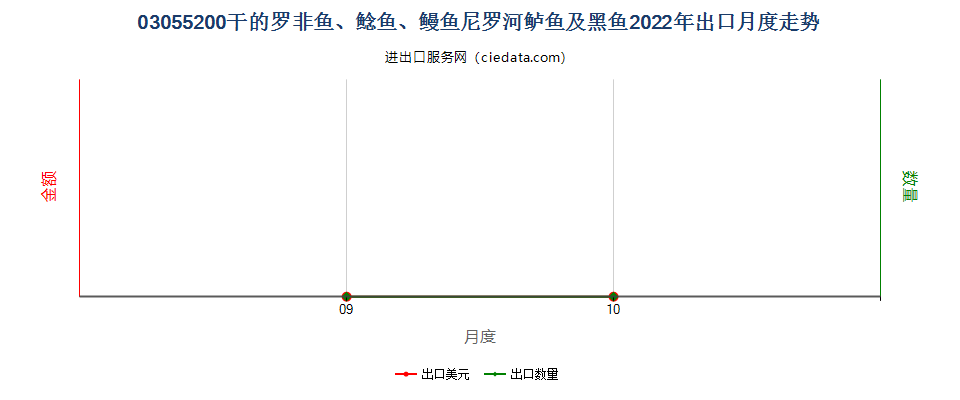 03055200干的罗非鱼、鲶鱼、鳗鱼尼罗河鲈鱼及黑鱼出口2022年月度走势图