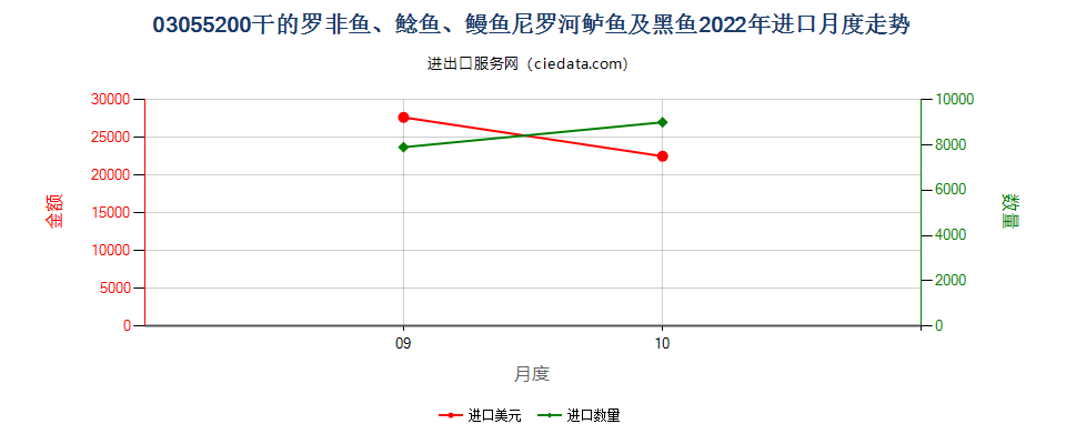 03055200干的罗非鱼、鲶鱼、鳗鱼尼罗河鲈鱼及黑鱼进口2022年月度走势图