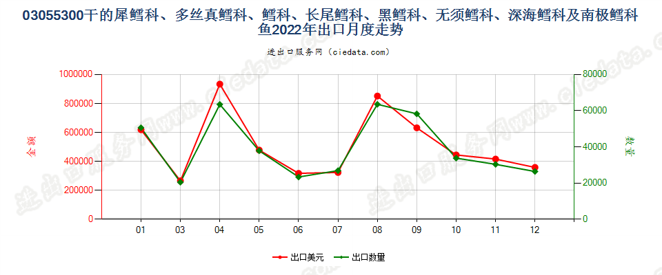 03055300干的犀鳕科、多丝真鳕科、鳕科、长尾鳕科、黑鳕科、无须鳕科、深海鳕科及南极鳕科鱼出口2022年月度走势图