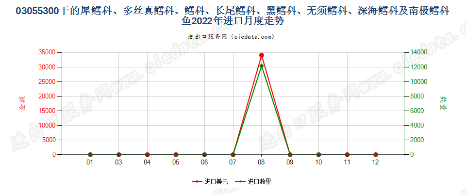 03055300干的犀鳕科、多丝真鳕科、鳕科、长尾鳕科、黑鳕科、无须鳕科、深海鳕科及南极鳕科鱼进口2022年月度走势图