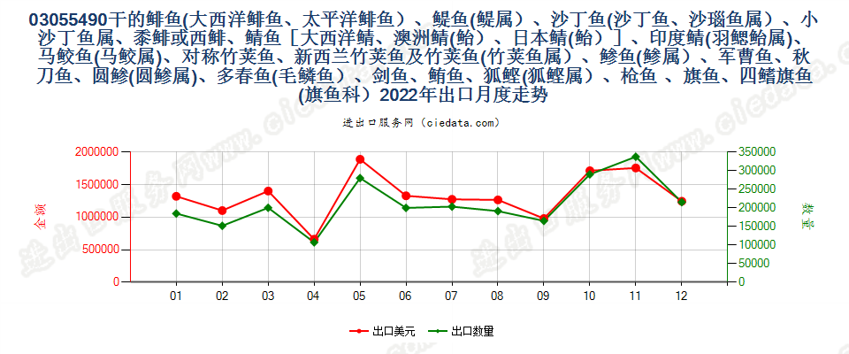 03055490干的鲱鱼(大西洋鲱鱼、太平洋鲱鱼）、?鱼(?属）、沙丁鱼(沙丁鱼、沙瑙鱼属）、小沙丁鱼属、黍鲱或西鲱、鲭鱼［大西洋鲭、澳洲鲭(鲐）、日本鲭(鲐）］、印度鲭(羽鳃鲐属)、马鲛鱼(马鲛属)、对称竹荚鱼、新西兰竹荚鱼及竹荚鱼(竹荚鱼属）、?鱼(?属）、军曹鱼、秋刀鱼、圆?(圆?属)、多春鱼(毛鳞鱼）、剑鱼、鲔鱼、狐鲣(狐鲣属）、枪鱼 、旗鱼、四鳍旗鱼(旗鱼科）出口2022年月度走势图